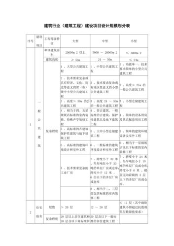 建筑行業(yè)建筑工程建設(shè)項(xiàng)目設(shè)計(jì)規(guī)模劃分表